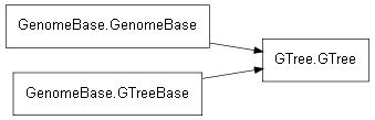 Inheritance diagram of GTree.GTree