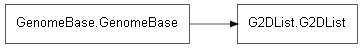 Inheritance diagram of G2DList.G2DList