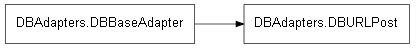 Inheritance diagram of DBAdapters.DBURLPost