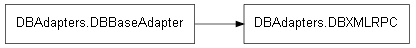 Inheritance diagram of DBAdapters.DBXMLRPC