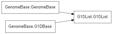 Inheritance diagram of G1DList.G1DList