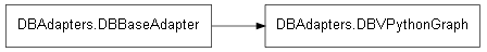 Inheritance diagram of DBAdapters.DBVPythonGraph