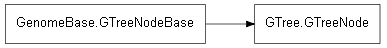 Inheritance diagram of GTree.GTreeNode