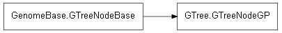 Inheritance diagram of GTree.GTreeNodeGP